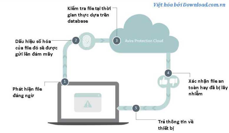 Cập nhật Avira Free AntiVirus mới nhất