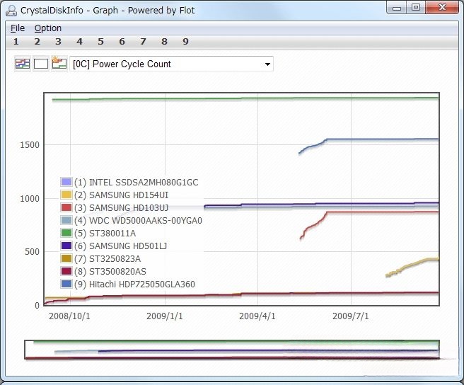 Biểu đồ theo dõi tình trạng ổ cứng khi xem trên CrystalDiskInfo