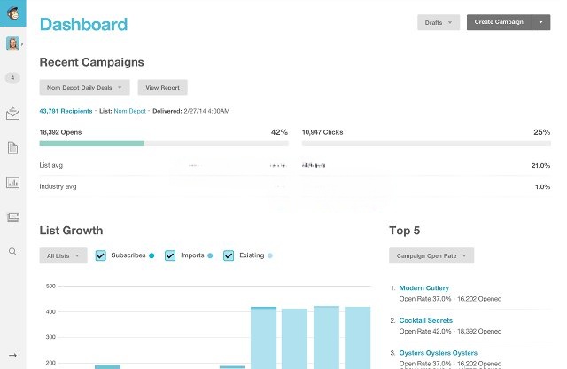 Dashboard trên MailChimp Dashboard trên MailChimp