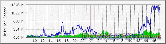 MRTG For Linux