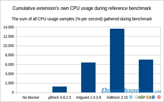 Sử dụng ít CPU khi dùng tiện ích mở rộng miễn phí uBlock Origin cho trình duyệt Google Chrome